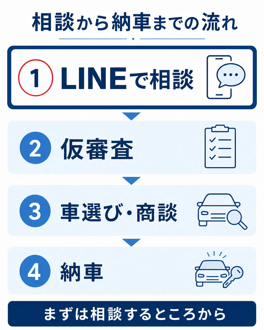 LINEでの相談から仮審査・車選び・納車までの4つの流れ