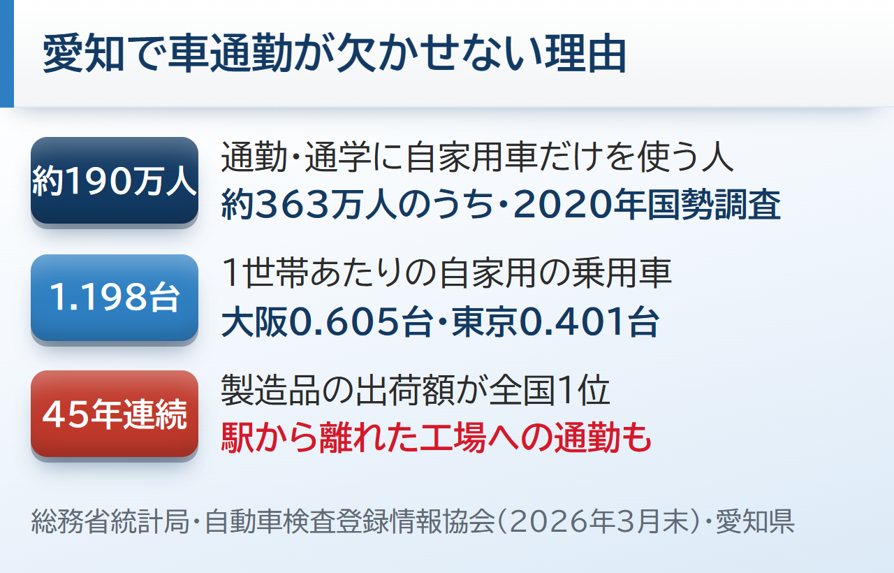 愛知で車通勤が欠かせない理由。通勤・通学に自家用車だけを使う人は約363万人のうち約190万人、1世帯あたりの自家用の乗用車は1.198台、製造品の出荷額は45年連続で全国1位