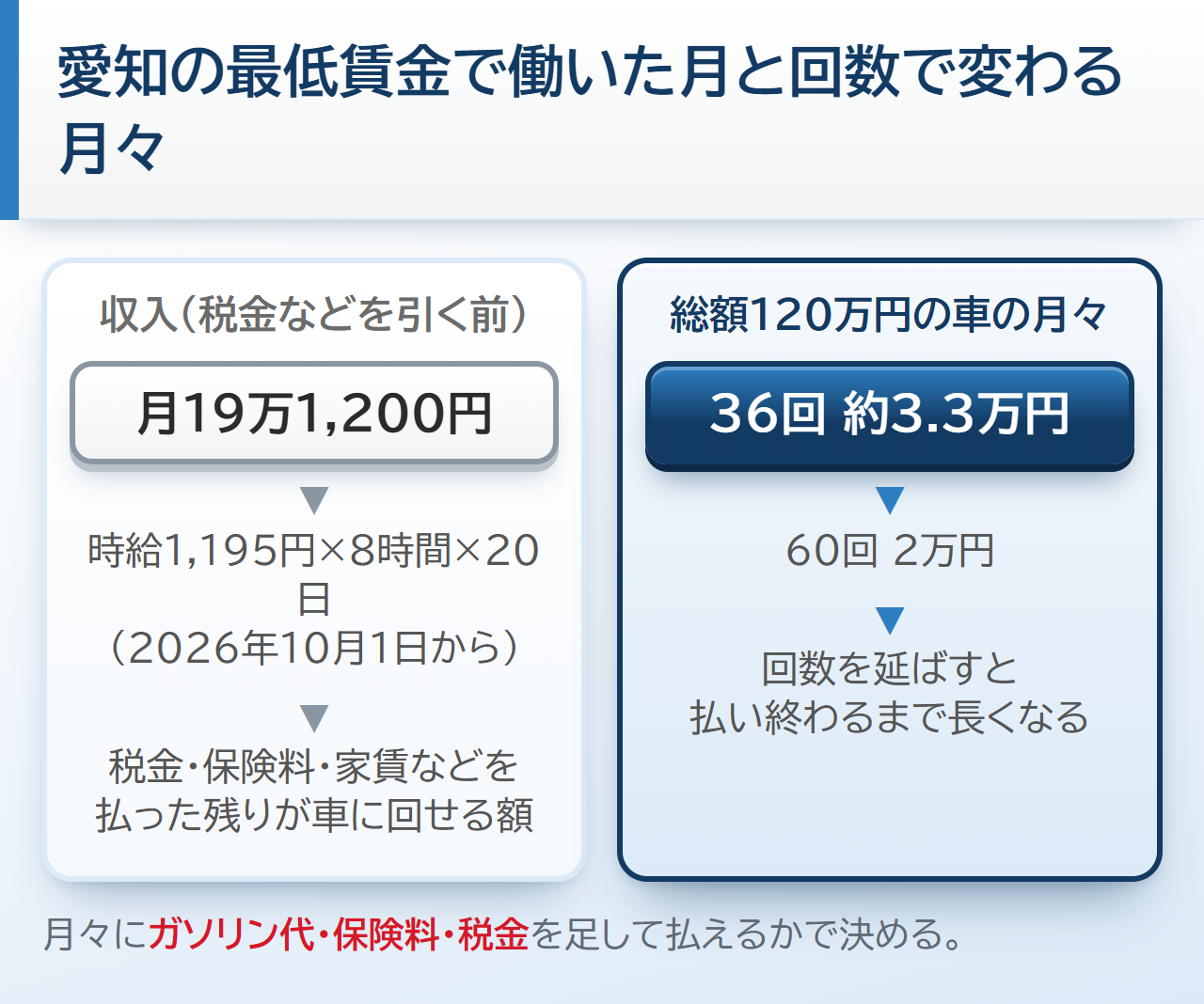 愛知の最低賃金で働いた月と回数で変わる月々。時給1,195円で1日8時間・月20日働くと税金などを引く前で月19万1,200円、総額120万円の車は36回で約3万3,300円、60回で2万円