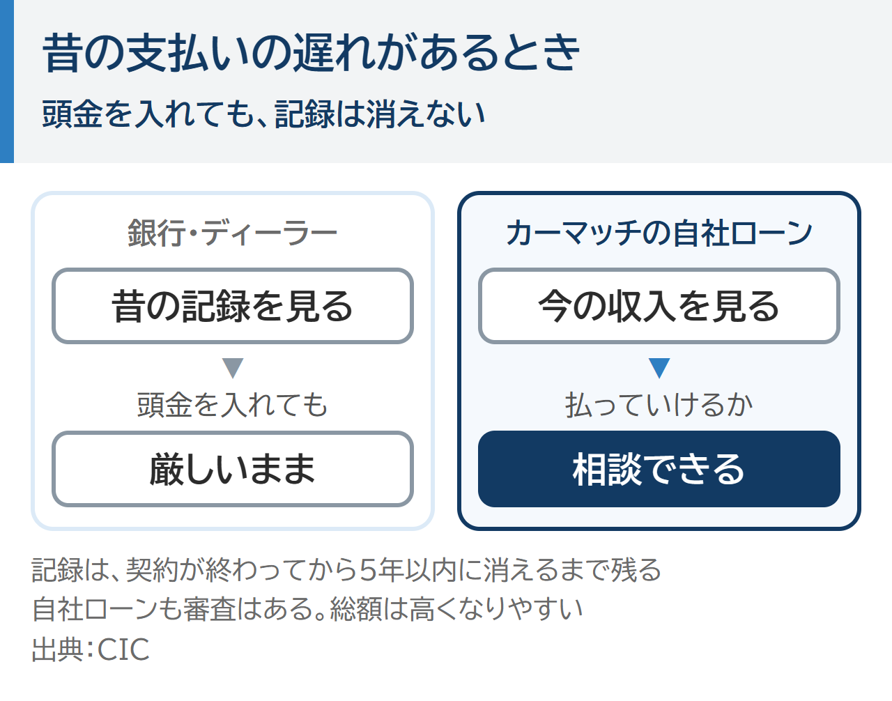 昔の支払いの遅れがあるとき、銀行・ディーラーは記録を見るので頭金を入れても厳しいまま。カーマッチの自社ローンは今の収入で払っていけるかを見るので相談できる。記録は契約が終わってから5年以内に消えるまで残る（CIC）