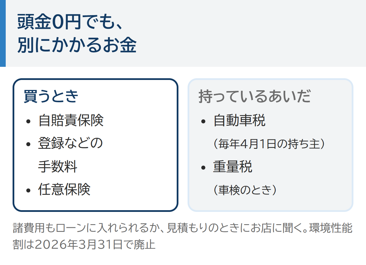 頭金0円でも別にかかるお金。買うときは自賠責保険・登録などの手数料・任意保険、持っている間は毎年の自動車税と車検のときの重量税。環境性能割は2026年3月31日で廃止