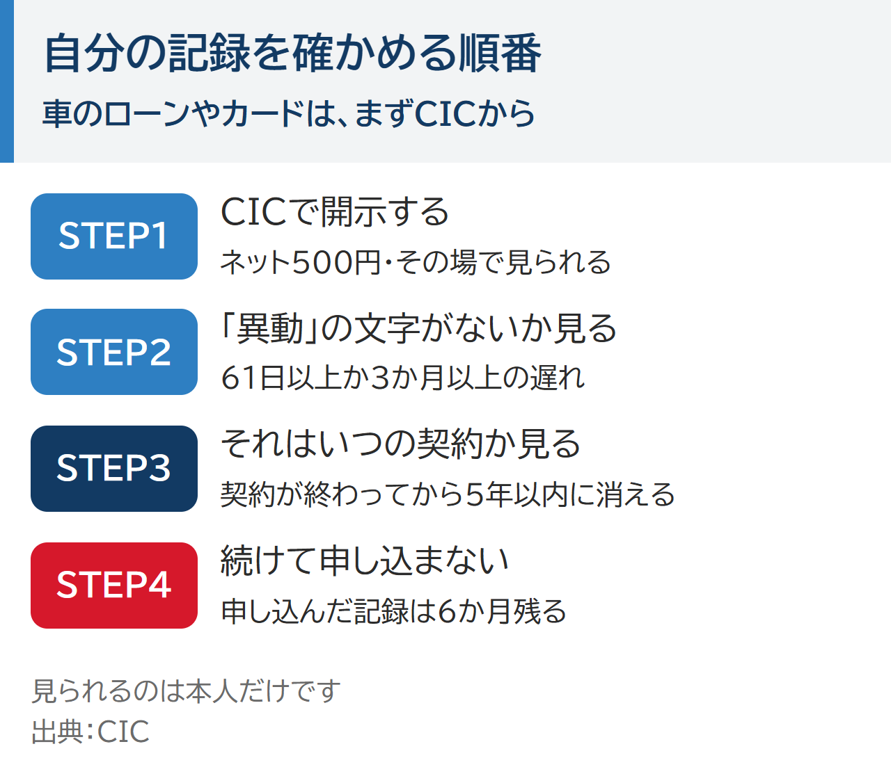 自分の信用情報を確かめる順番。STEP1 CICで開示する(ネット500円・その場で見られる)、STEP2「異動」と書かれていないか見る(61日以上か3か月以上の遅れ)、STEP3 それはいつの契約か見る(契約が終わってから5年以内に消える)、STEP4 続けて申し込まない(申し込んだ記録は6か月残る)