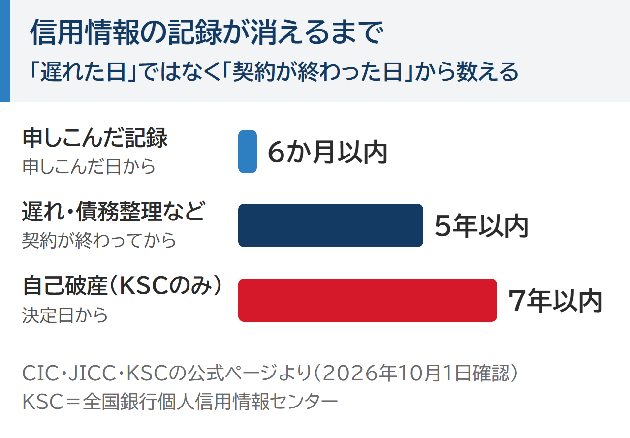 信用情報の記録が消えるまで。申し込んだ記録は申し込んだ日から6か月以内、遅れ・債務整理などは契約が終わってから5年以内、自己破産はKSCのみ決定日から7年以内。遅れた日ではなく契約が終わった日から数える