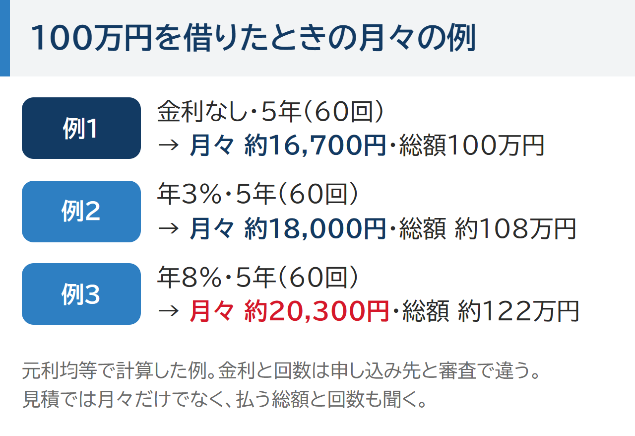 100万円を借りたときの月々の例。金利なし5年なら月々約16,700円で総額100万円、年3%5年なら月々約18,000円で総額約108万円、年8%5年なら月々約20,300円で総額約122万円