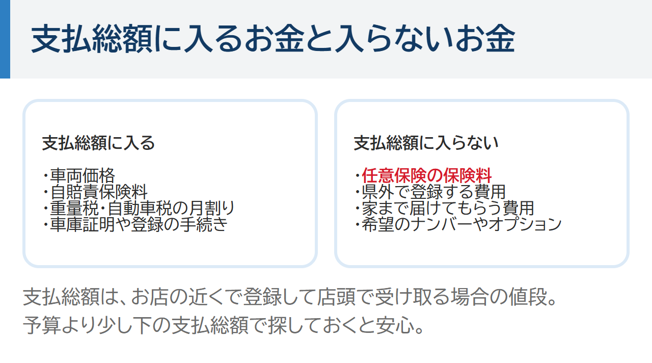 支払総額に入るお金と入らないお金。入るのは車両価格・自賠責保険料・重量税と自動車税の月割り・車庫証明や登録の手続き。入らないのは任意保険の保険料・県外で登録する費用・家まで届けてもらう費用・希望のナンバーやオプション