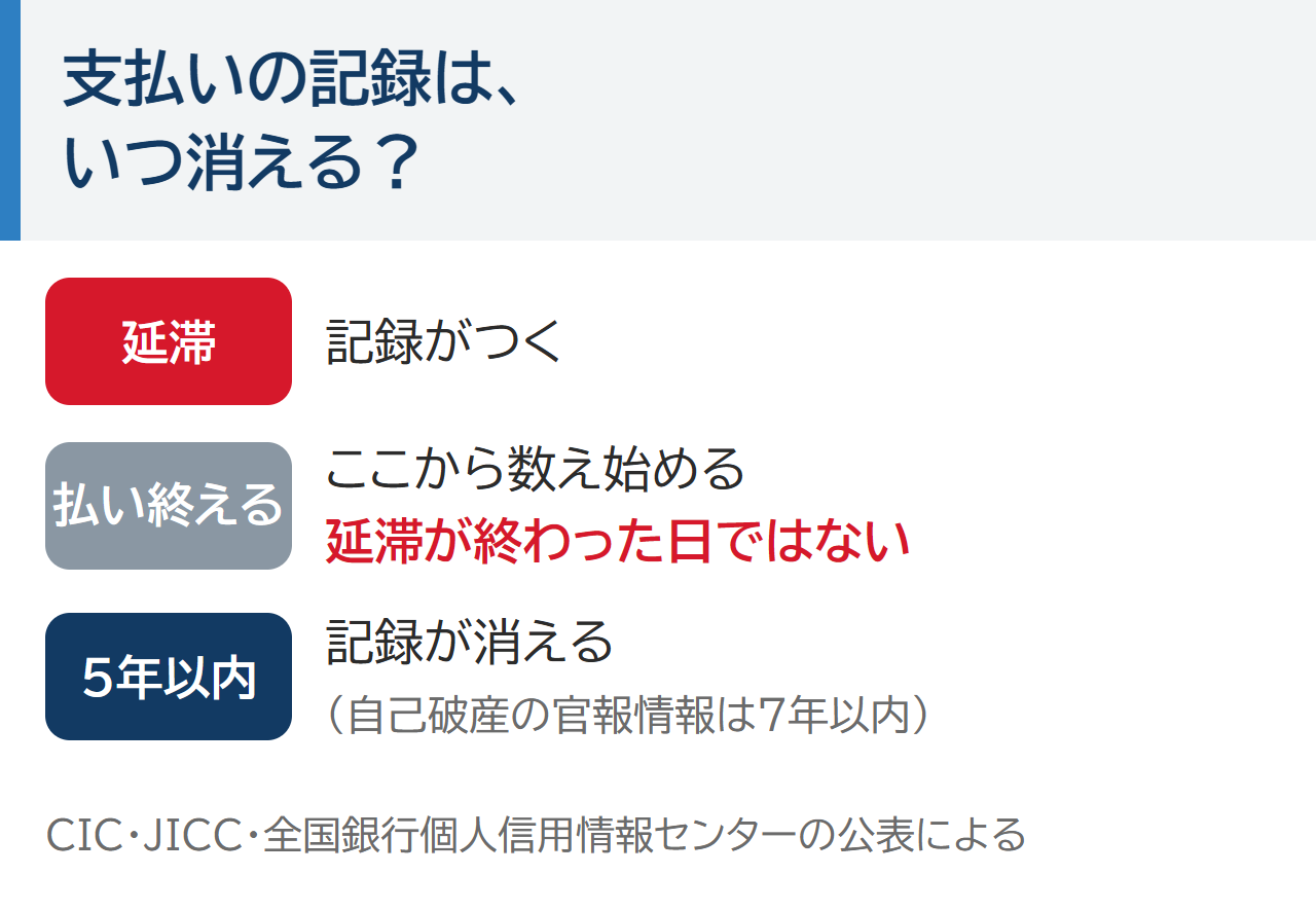 支払いの記録が消えるまでの流れ。延滞で記録が付き、払い終えた日から数えて5年以内に消える。自己破産の官報情報は7年以内
