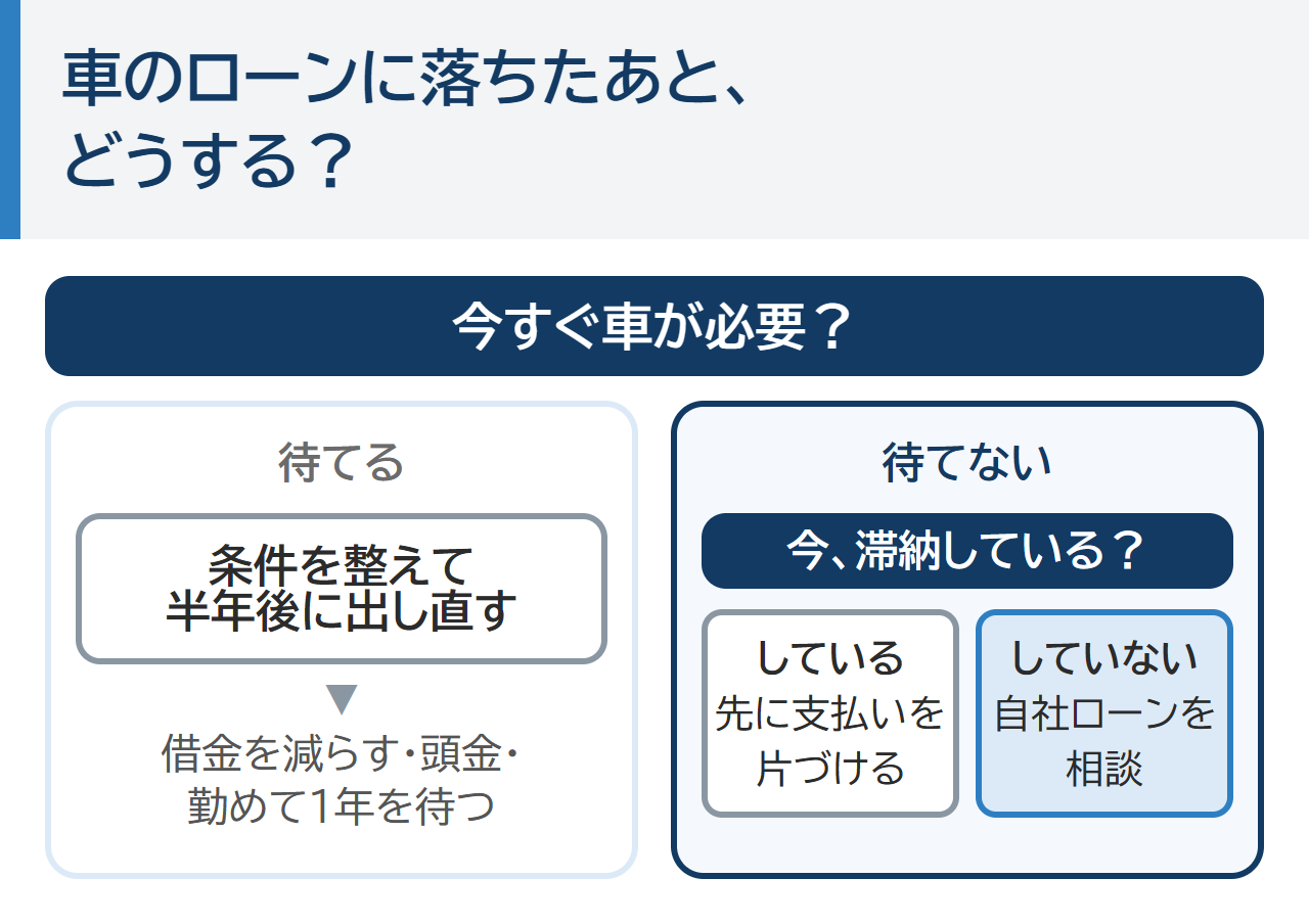 車のローンに落ちたあとの判断の流れ。待てるなら条件を整えて半年後に出し直す。待てないなら、滞納中は先に支払いを片づけ、滞納していなければ自社ローンを相談する