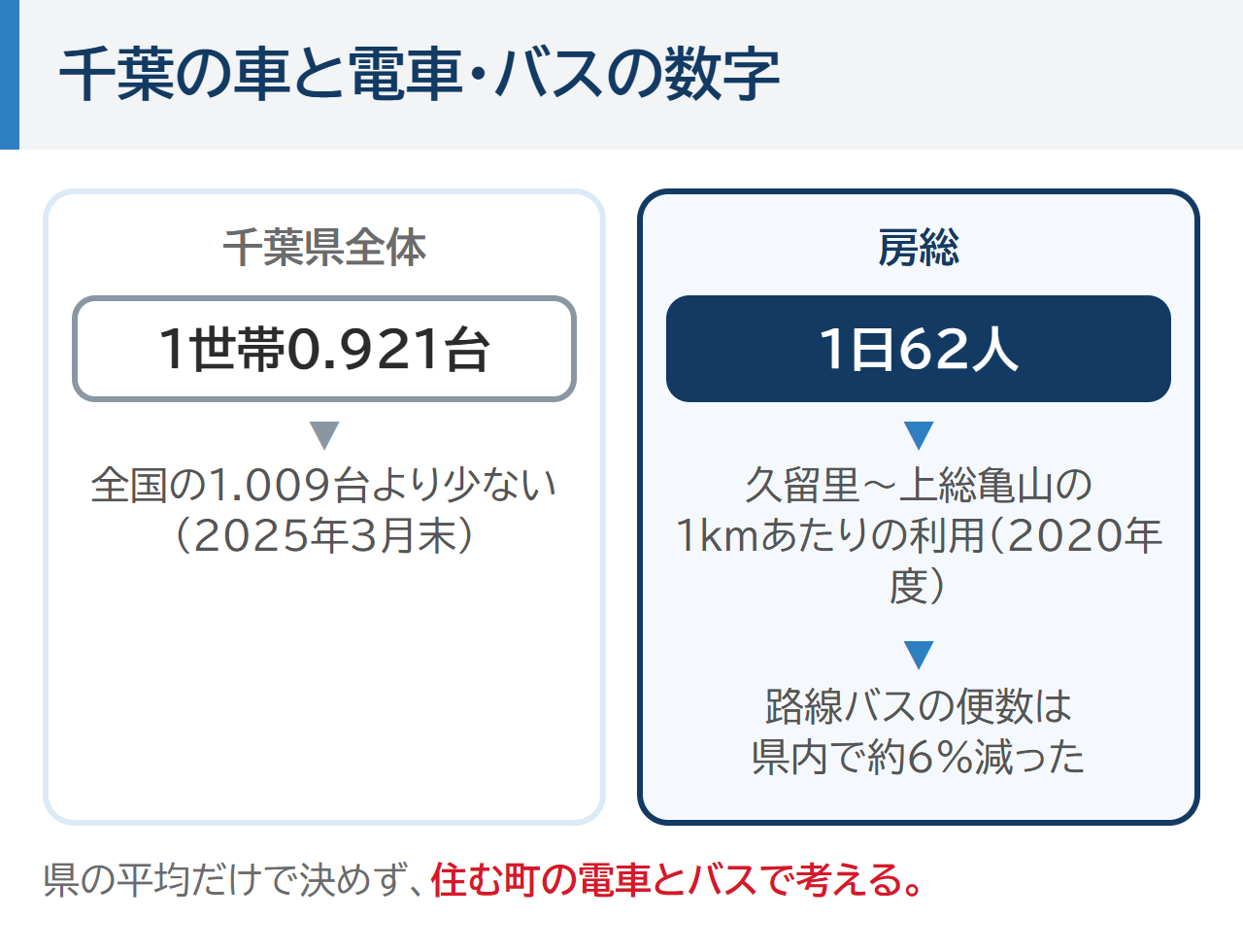 千葉の車と電車・バスの数字。千葉県全体は1世帯0.921台で全国の1.009台より少ない、房総の久留里から上総亀山は1kmあたり1日62人の利用、県内の路線バスの便数は約6%減