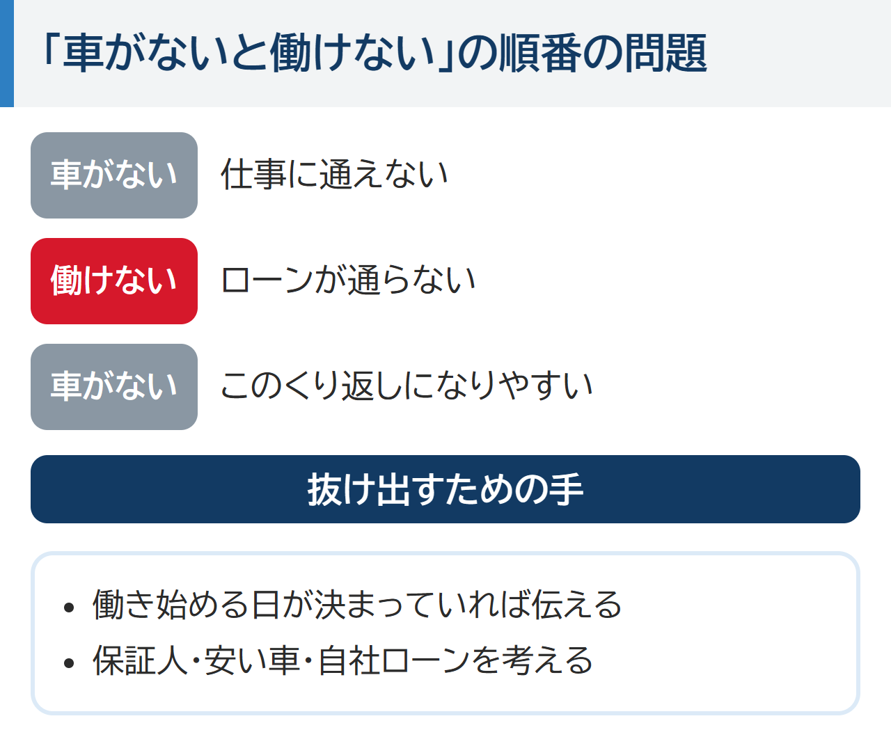 車がないと仕事に通えず、働けないとローンが通らない、というくり返しになりやすい。抜け出すには、働き始める日が決まっていれば伝える、保証人・安い車・自社ローンを考える