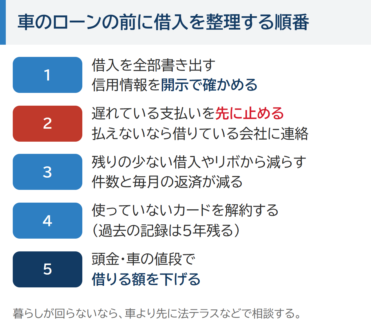 車のローンの前に借入を整理する順番。1借入を書き出し開示で確かめる、2遅れている支払いを先に止める、3残りの少ない借入やリボから減らす、4使っていないカードを解約する、5頭金と車の値段で借りる額を下げる