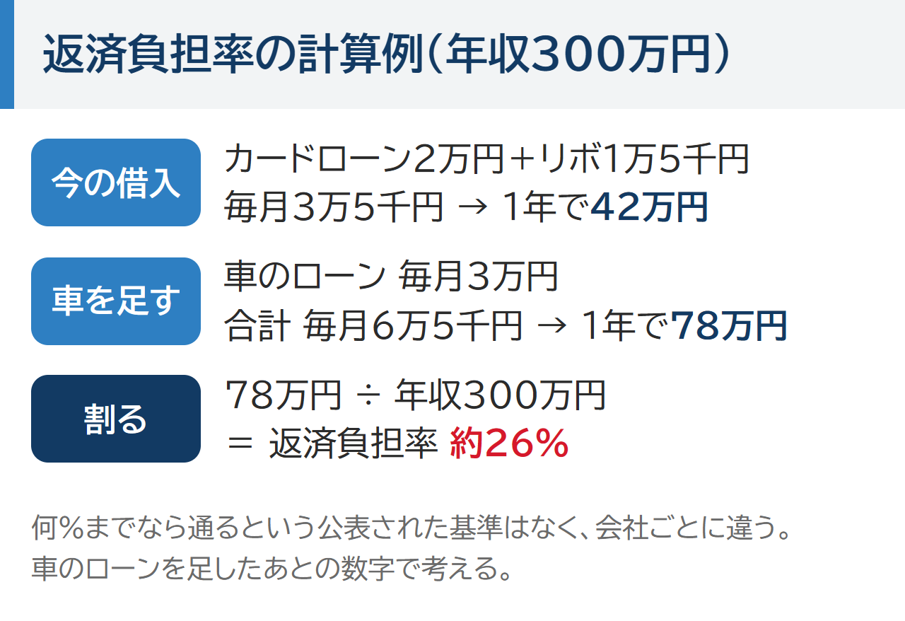 返済負担率の計算例。年収300万円で今の借入が毎月3万5千円・1年で42万円、車のローン毎月3万円を足すと1年で78万円、78万円を年収300万円で割ると約26%。何%までなら通るという公表された基準はない