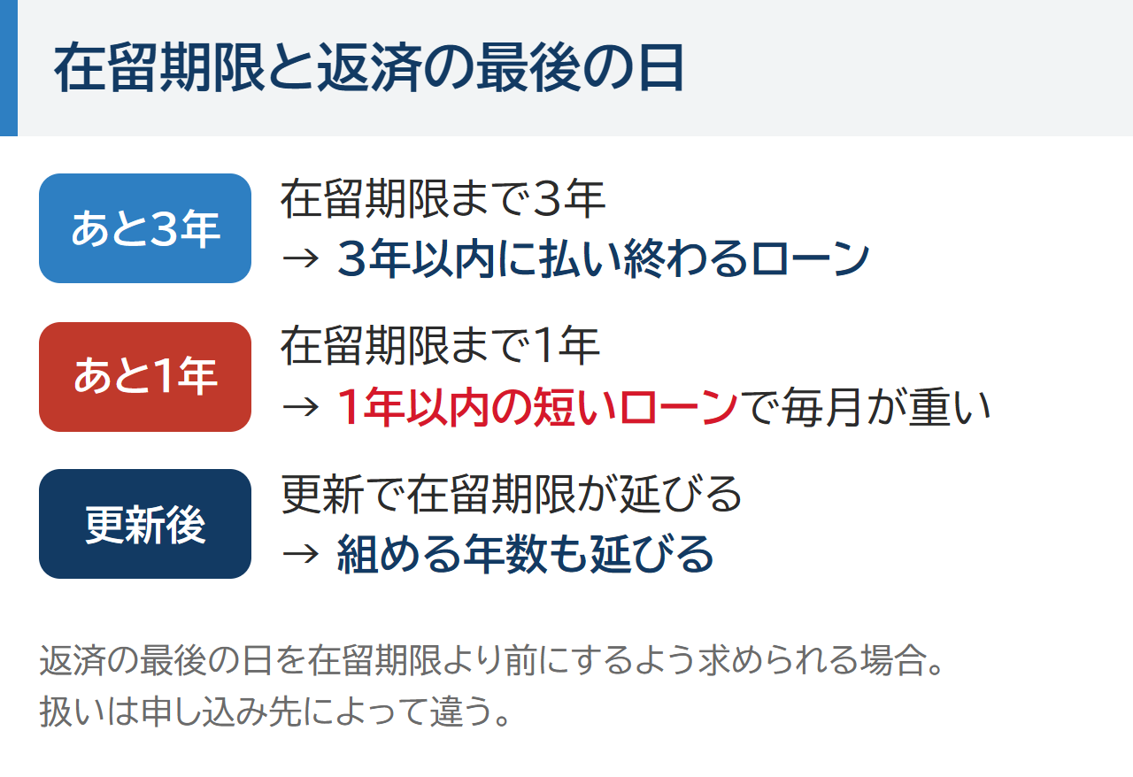 在留期限と返済の最後の日。在留期限まで3年なら3年以内に払い終わるローン、1年なら1年以内の短いローンで毎月が重い、更新で在留期限が延びれば組める年数も延びる。扱いは申し込み先によって違う
