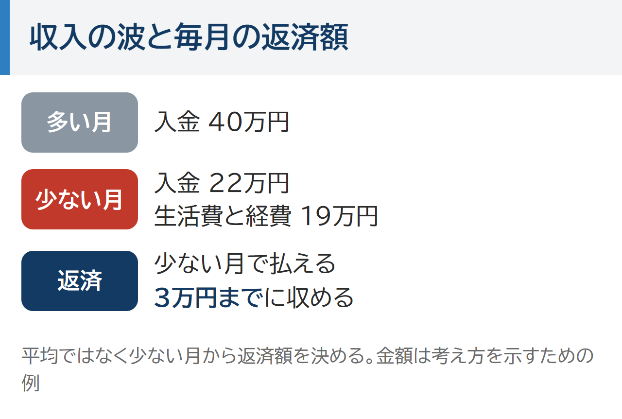 収入の波と毎月の返済額。多い月は入金40万円、少ない月は入金22万円で生活費と経費19万円、返済は少ない月で払える3万円までに収める