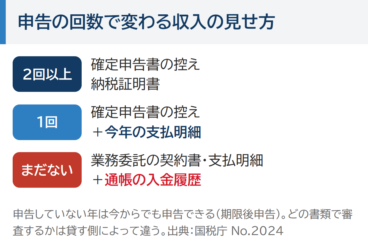 申告の回数で変わる収入の見せ方。2回以上なら確定申告書の控えと納税証明書、1回なら確定申告書の控えと今年の支払明細、まだないなら業務委託の契約書と支払明細と通帳の入金履歴。出典:国税庁 No.2024