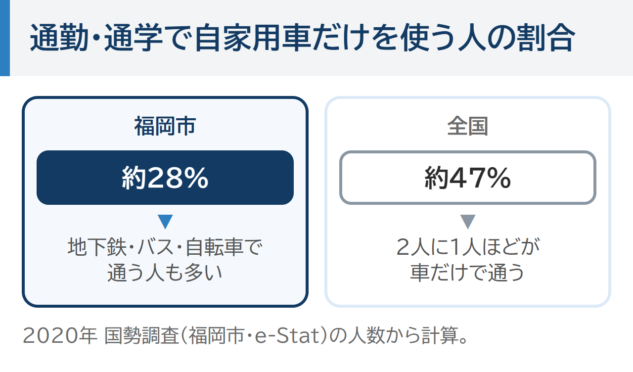 通勤・通学で自家用車だけを使う人の割合。福岡市は約28%、全国は約47%。2020年国勢調査