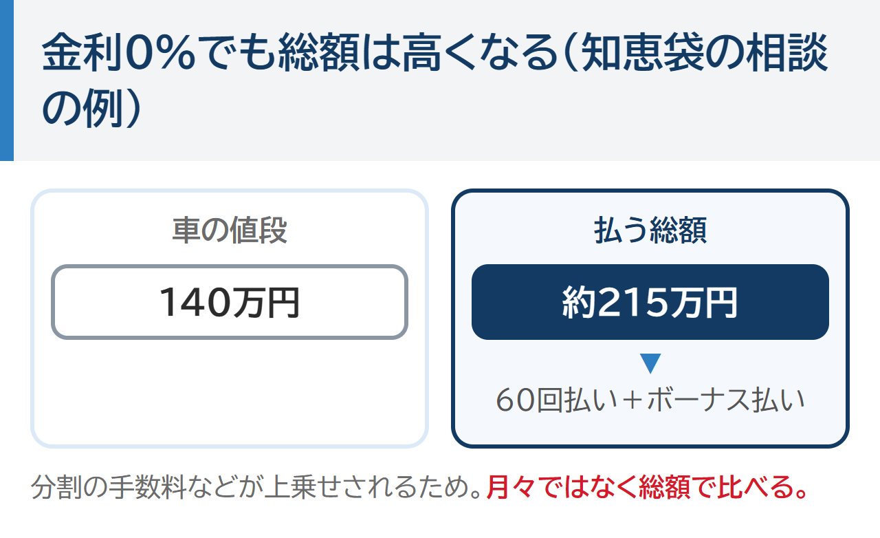 金利0%でも総額は高くなる例。車の値段140万円に対して、60回払いとボーナス払いで払う総額は約215万円