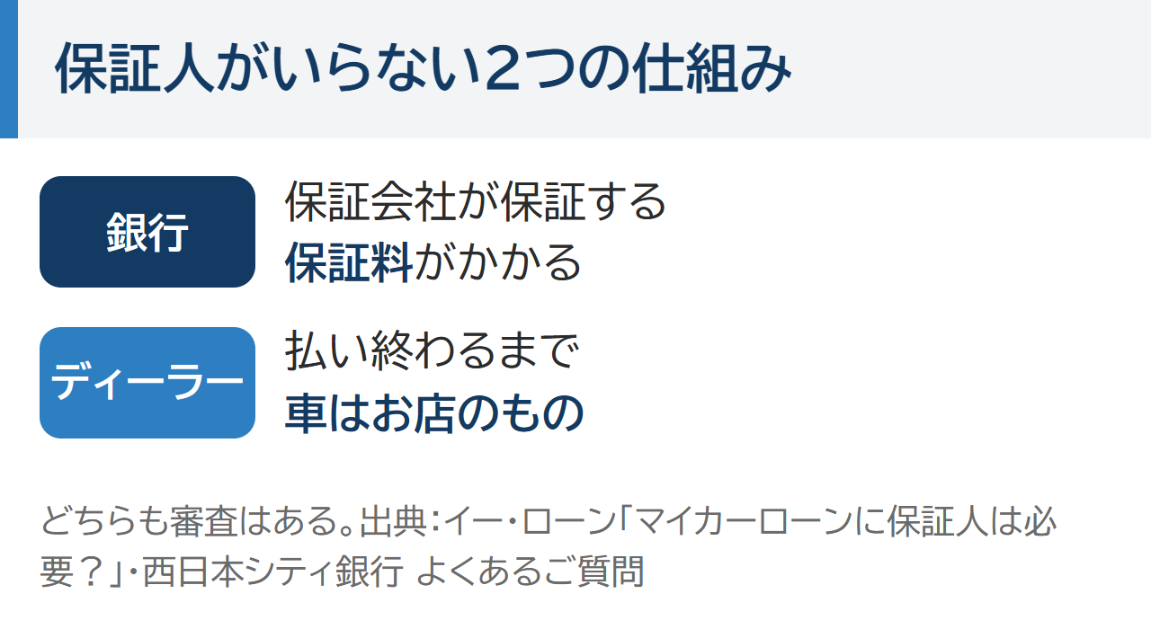 保証人がいらない2つの仕組み。銀行は保証会社が保証して保証料がかかる、ディーラーは払い終わるまで車はお店のもの