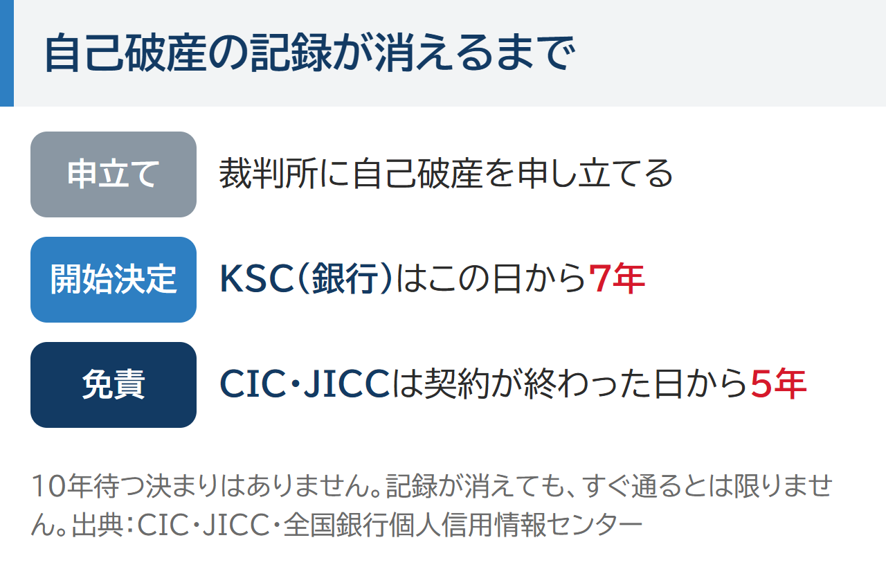 自己破産の記録が消えるまで。申立て、開始決定(KSCはこの日から7年)、免責(CIC・JICCは契約が終わった日から5年)。10年待つ決まりはない