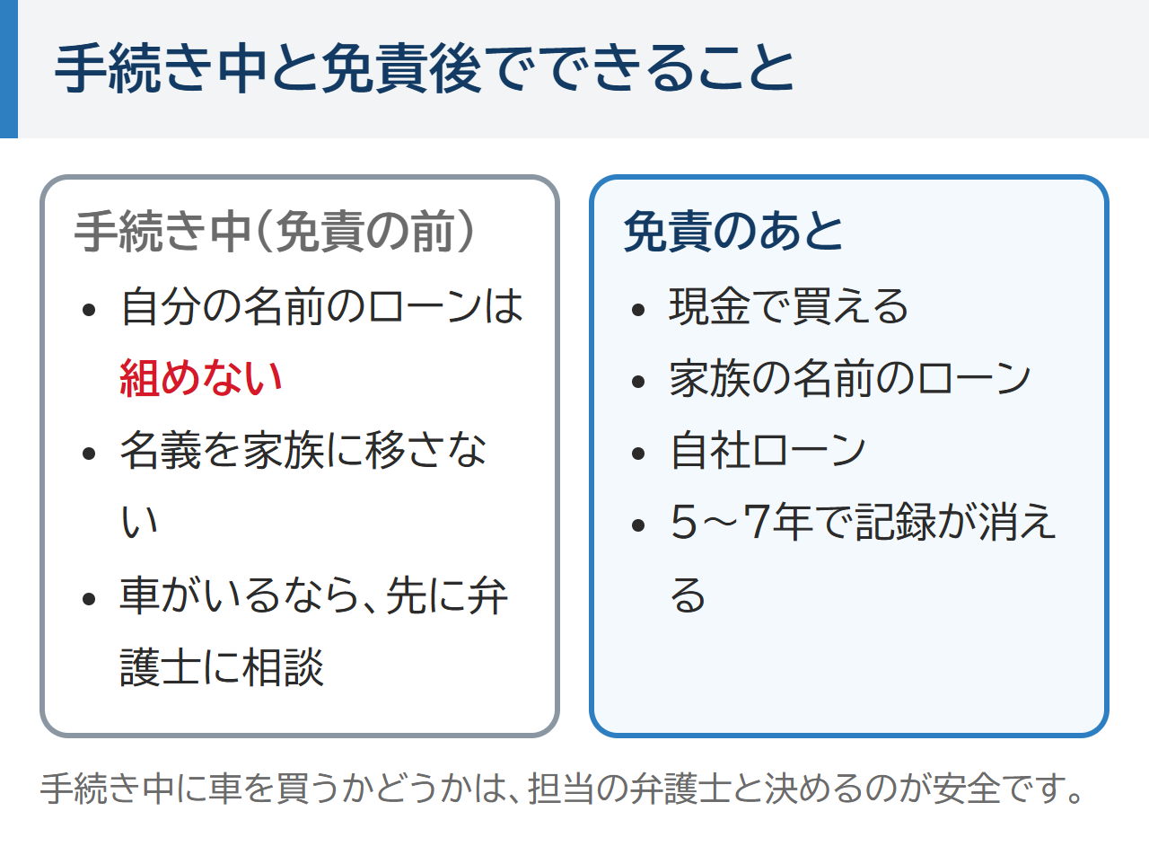 手続き中と免責後でできること。手続き中は自分の名前のローンは組めず、名義を家族に移さず、車がいるなら先に弁護士に相談。免責のあとは現金・家族の名前のローン・自社ローンがあり、5〜7年で記録が消える