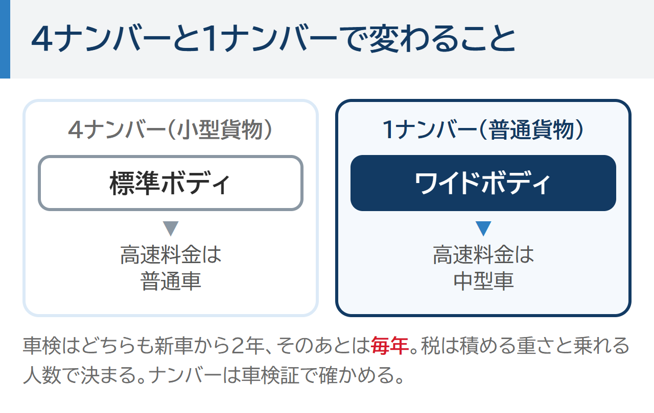4ナンバーと1ナンバーで変わること。4ナンバーは標準ボディで高速料金は普通車、1ナンバーはワイドボディで高速料金は中型車。車検はどちらも新車から2年、そのあとは毎年