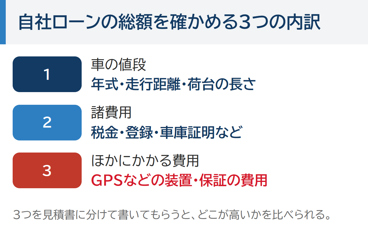自社ローンの総額を確かめる3つの内訳。1 車の値段、2 税金や登録などの諸費用、3 GPSなどの装置や保証の費用