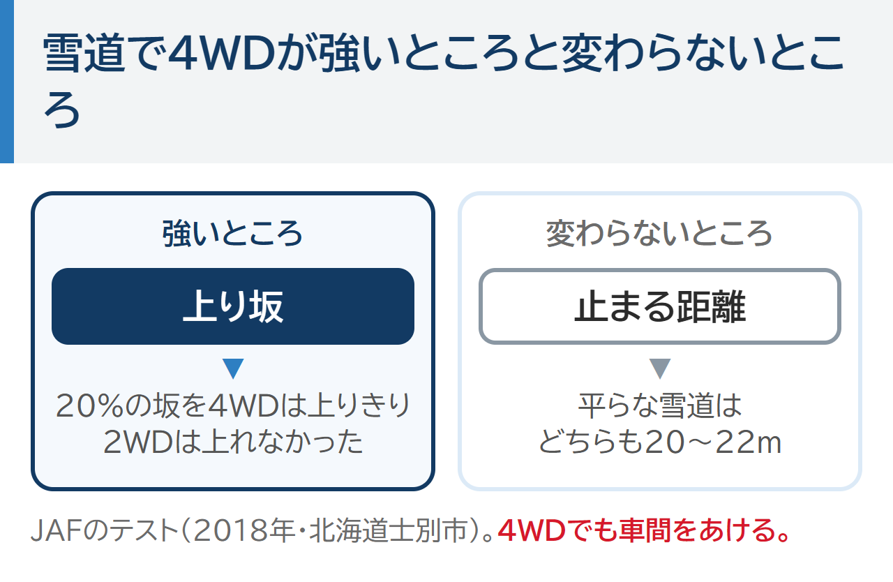 雪道で4WDが強いところと変わらないところ。20%の上り坂は4WDだけが上りきった。平らな雪道で止まる距離はどちらも20〜22m。JAFのテスト