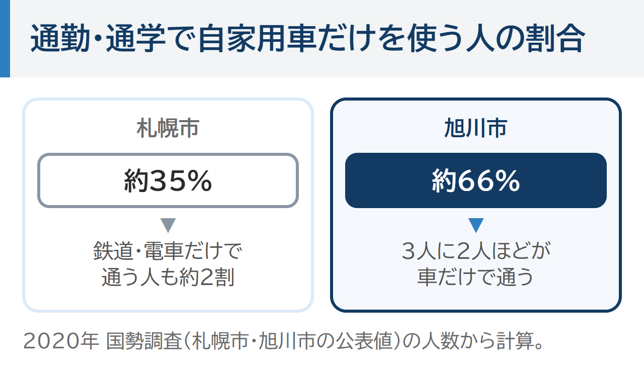 通勤・通学で自家用車だけを使う人の割合。札幌市は約35%、旭川市は約66%。2020年国勢調査