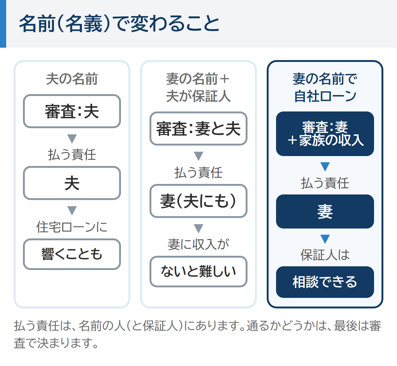 名前（名義）で変わること。夫の名前なら審査も払う責任も夫、妻の名前で夫が保証人なら妻と夫、妻の名前で自社ローンなら家族の収入も見て審査し、保証人は相談できる