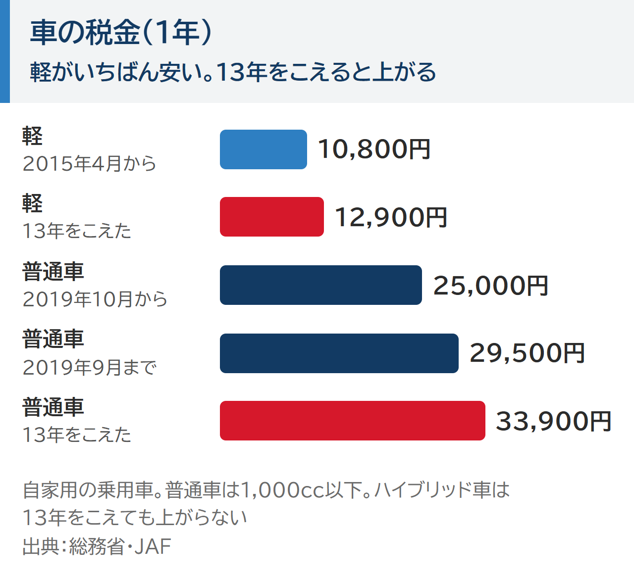 車の税金（1年）。軽自動車は2015年4月から10,800円、13年をこえると12,900円。普通車1,000cc以下は2019年10月から25,000円、2019年9月まで29,500円、13年をこえると33,900円。ハイブリッド車は13年をこえても上がらない