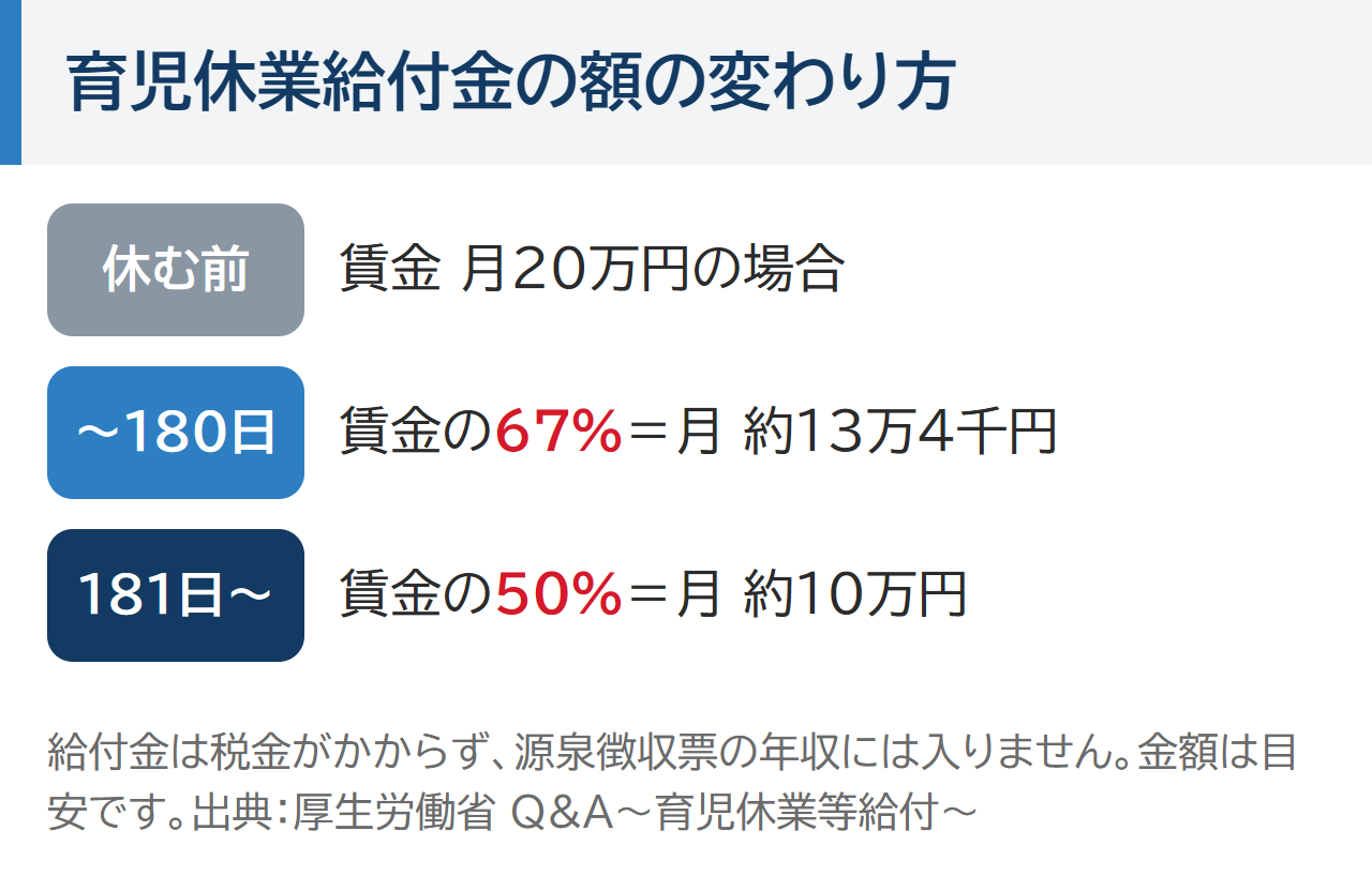 育児休業給付金の額の変わり方。休む前の賃金が月20万円なら、180日目までは67%で月約13万4千円、181日目からは50%で月約10万円。給付金は税金がかからず源泉徴収票の年収には入らない