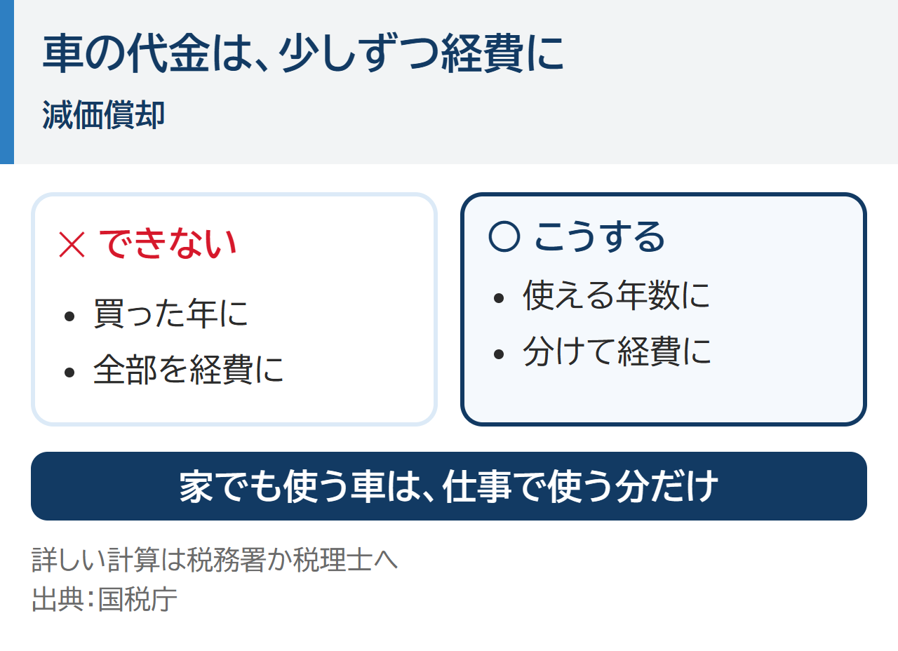 車の代金は買った年に全部を経費にはできず、使える年数に分けて少しずつ経費にする（減価償却）。家でも使う車は、仕事で使う分だけが経費