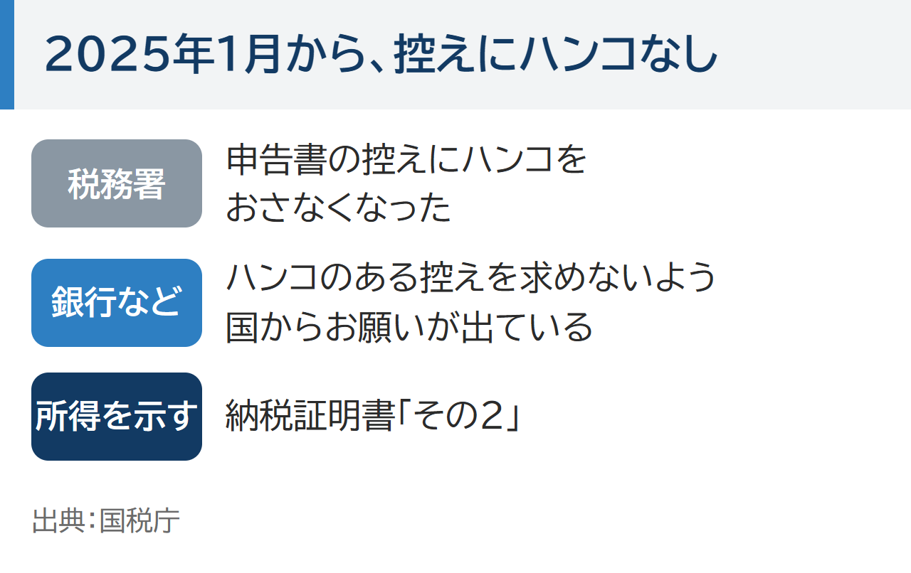 2025年1月から、税務署は申告書の控えにハンコをおさなくなった。銀行などにもハンコのある控えを求めないよう国からお願いが出ている。所得を示すには納税証明書のその2を使う