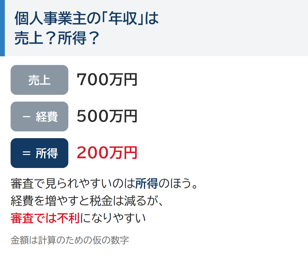 個人事業主の年収は売上か所得か。売上700万円から経費500万円を引いた所得200万円が、審査で見られやすい。経費を増やすと税金は減るが、審査では不利になりやすい