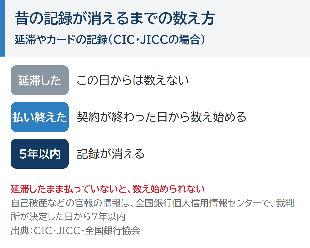 昔の記録が消えるまでの数え方。延滞した日からではなく、払い終えて契約が終わった日から数え、CIC・JICCでは5年以内に消える。延滞したままだと数え始められない