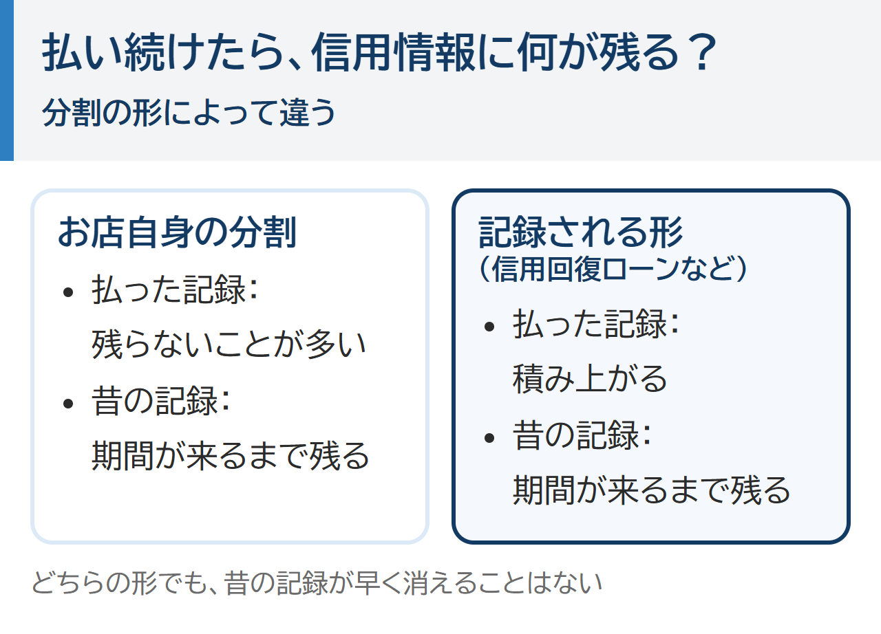 払い続けたら信用情報に何が残るか。お店自身の分割は払った記録が残らないことが多く、信用回復ローンなど記録される形は払った記録が積み上がる。どちらも昔の記録は期間が来るまで残る