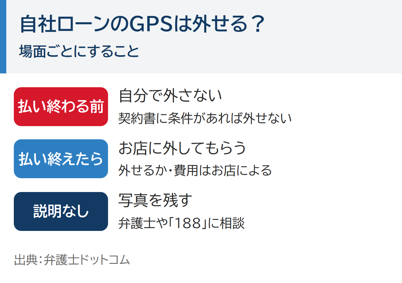 自社ローンのGPSは外せるか。払い終わる前は自分で外さない(契約書に条件があれば外せない)。払い終えたらお店に外してもらう(外せるか・費用はお店による)。説明なしに付いていたら写真を残し、弁護士や188に相談する
