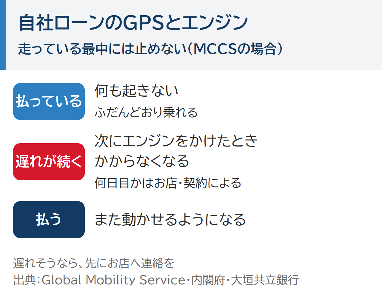 自社ローンのGPSとエンジン。払っている間は何も起きない。遅れが続くと次にエンジンをかけたときかからなくなる(何日目かはお店・契約による)。払うとまた動かせるようになる。走っている最中には止めない(MCCSの場合)