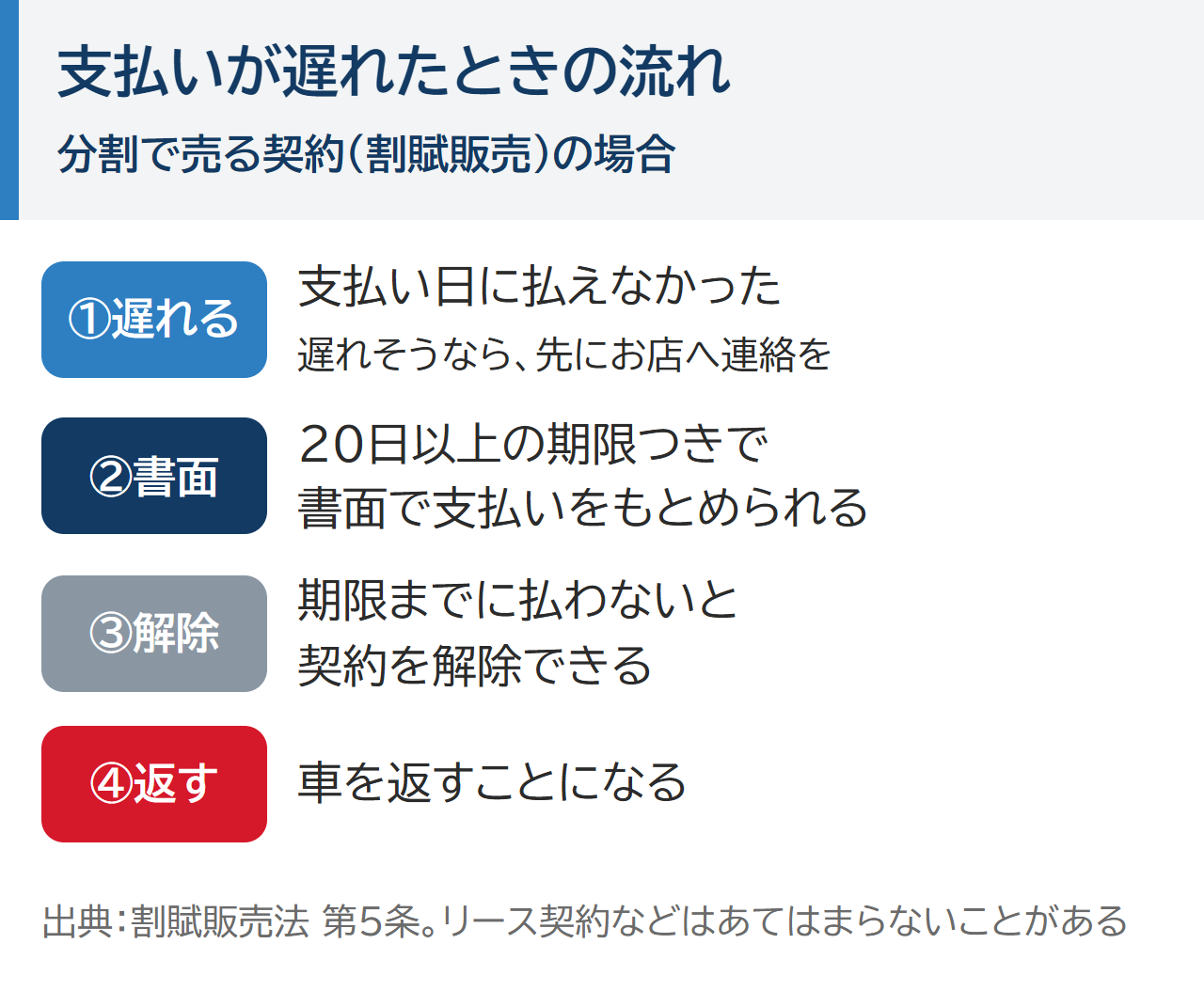 自社ローンの支払いが遅れたときの流れ(分割で売る契約=割賦販売の場合)。①支払い日に払えなかった(遅れそうなら先にお店へ連絡)②20日以上の期限つきで書面で支払いを求められる③期限までに払わないと契約を解除できる④車を返すことになる。出典:割賦販売法第5条