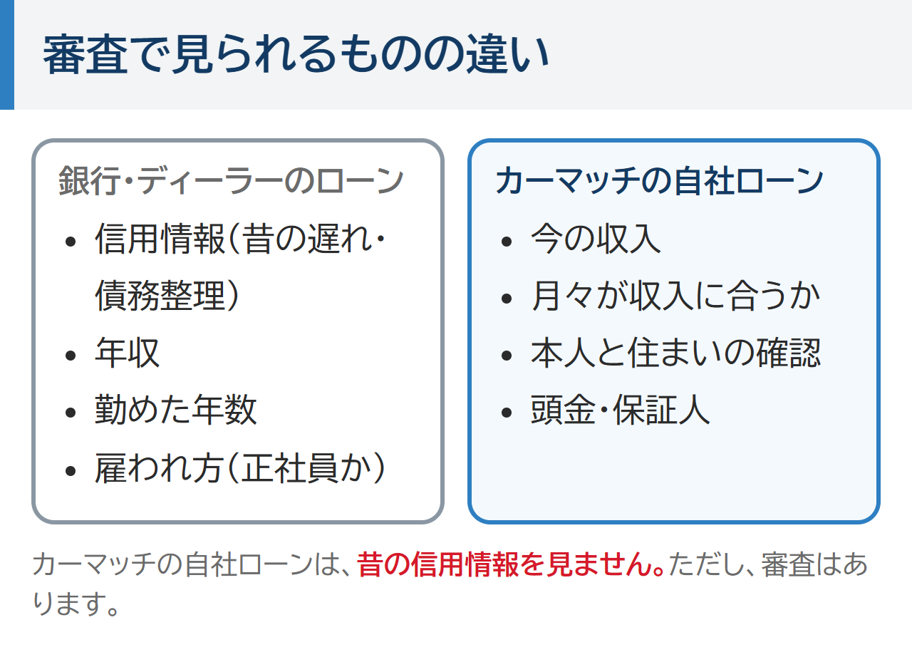 審査で見られるものの違い。銀行・ディーラーのローンは信用情報・年収・勤めた年数・雇われ方、カーマッチの自社ローンは今の収入・月々が収入に合うか・本人と住まいの確認・頭金と保証人