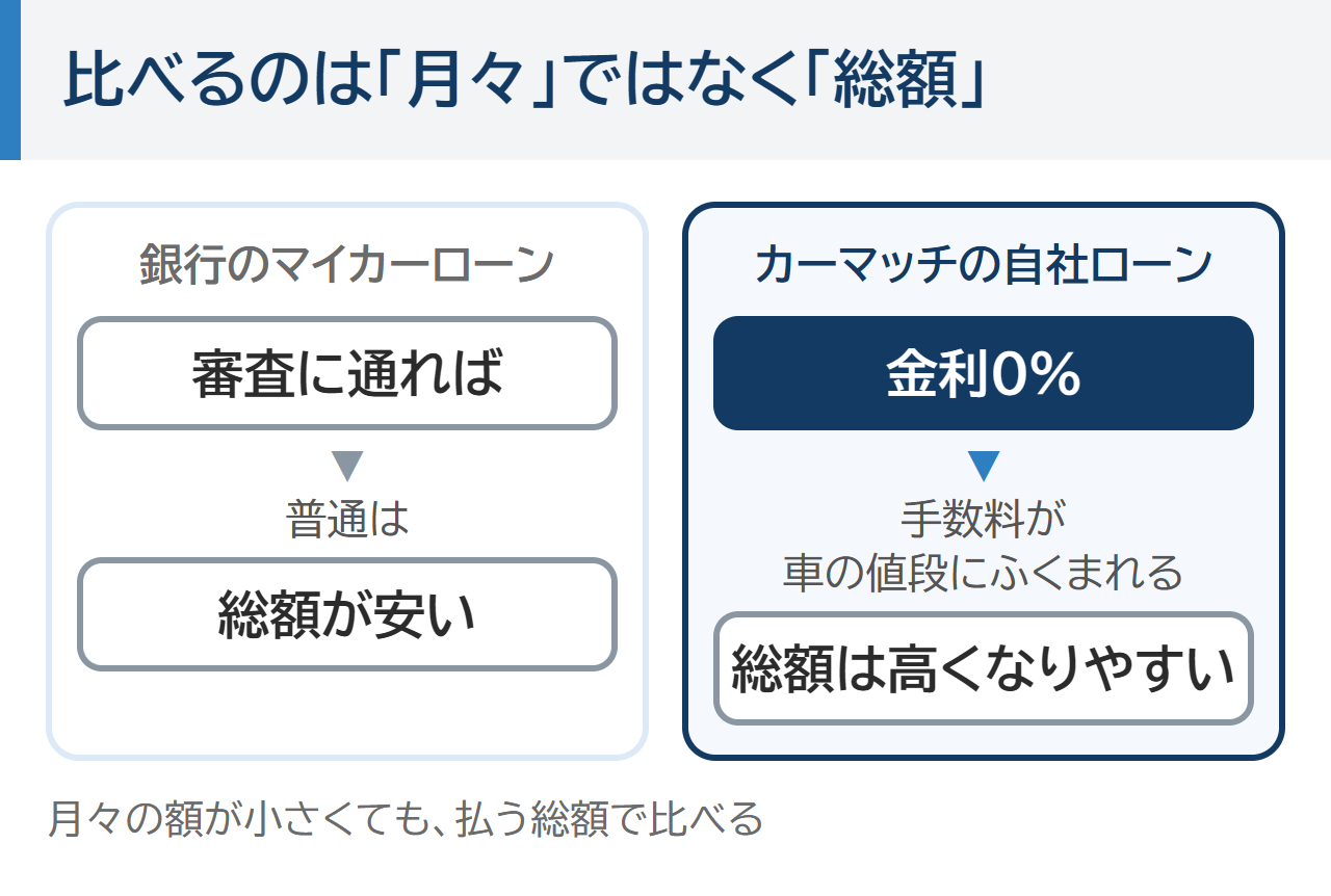 比べるのは月々ではなく総額。銀行のマイカーローンは、審査に通れば普通は総額が安い。カーマッチの自社ローンは金利0%だが、手数料が車の値段にふくまれ、総額は高くなりやすい