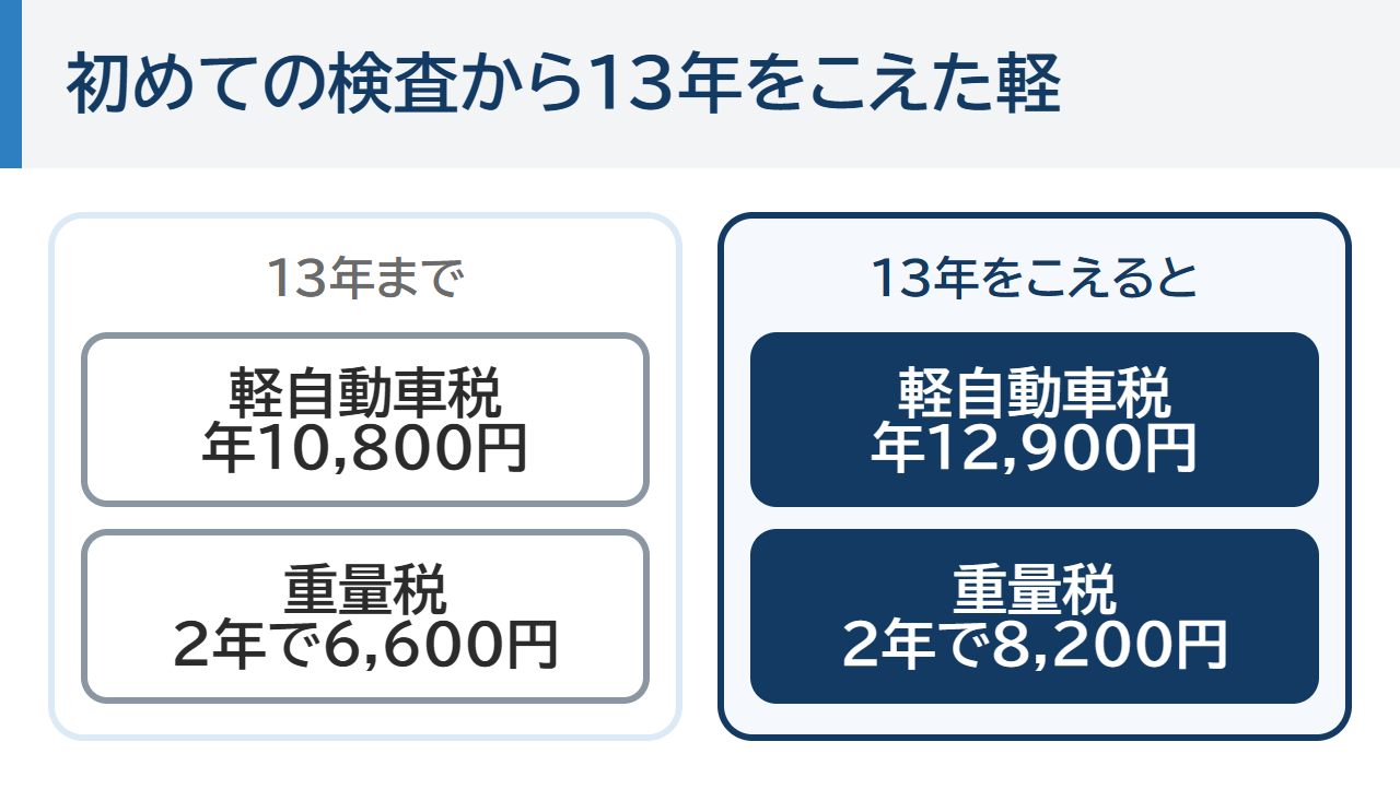 初めての検査から13年をこえた軽自動車は、軽自動車税が年10,800円から年12,900円に、重量税が2年で6,600円から8,200円に上がる
