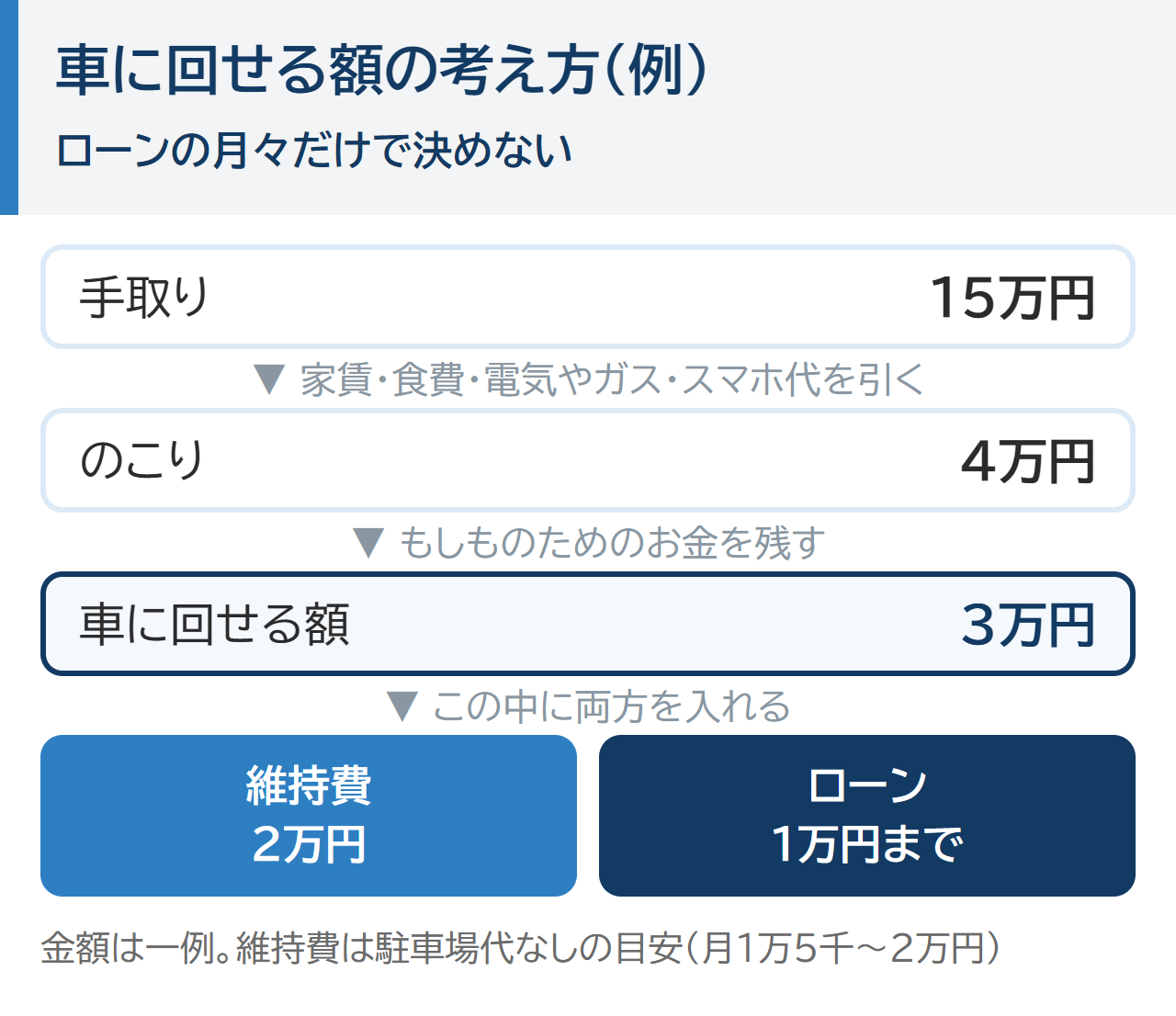 車に回せる額の考え方（例）。手取り15万円から家賃・食費・電気やガス・スマホ代を引くと残り4万円、もしものためのお金を残して車に回せる額は3万円。この中に維持費2万円とローン1万円までを入れる