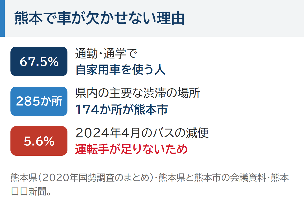 熊本で車が欠かせない理由。通勤・通学で自家用車を使う人67.5%、県内の主要な渋滞の場所285か所のうち174か所が熊本市、2024年4月のバスの減便5.6%