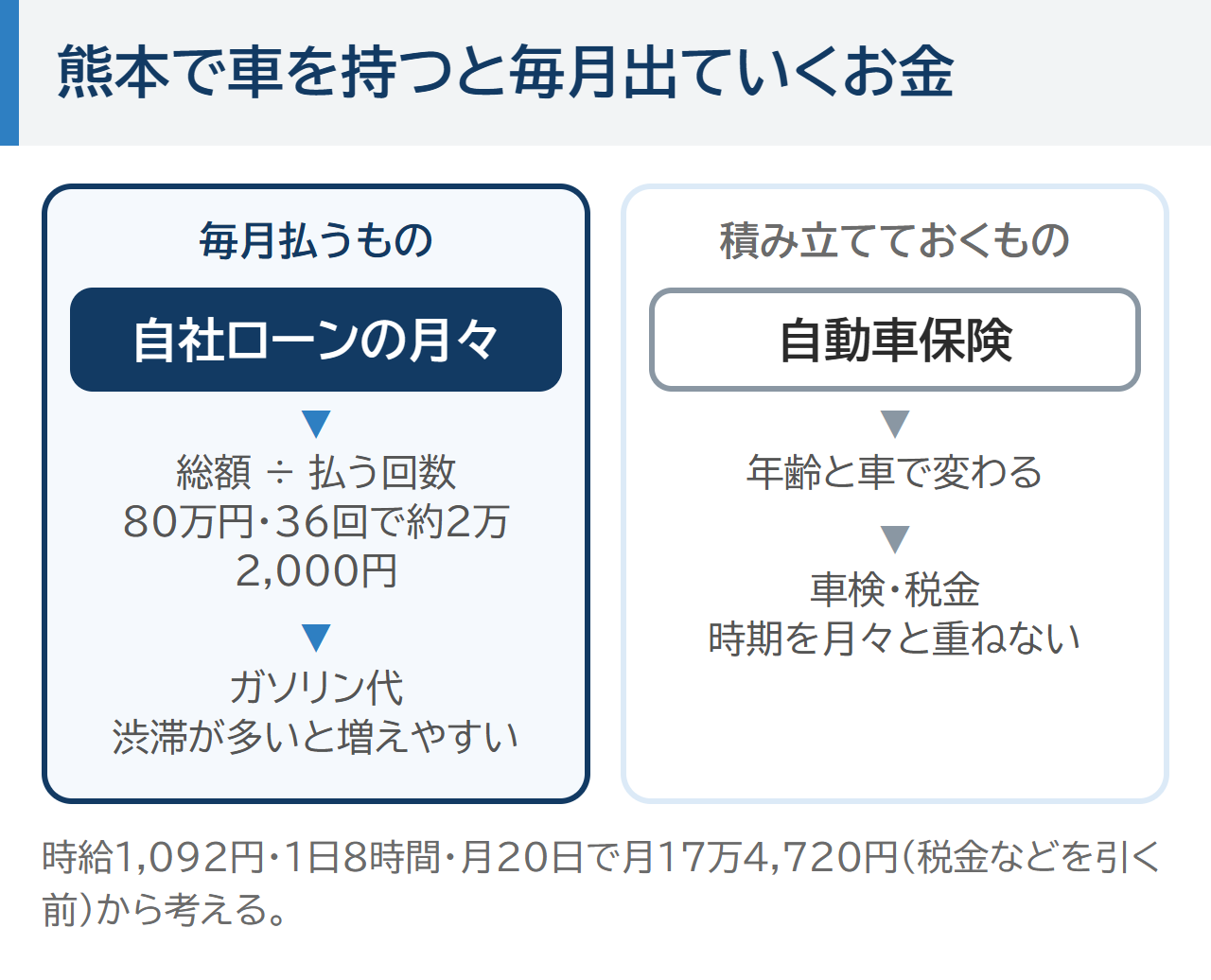熊本で車を持つと毎月出ていくお金。自社ローンの月々とガソリン代、積み立てておく自動車保険と車検・税金