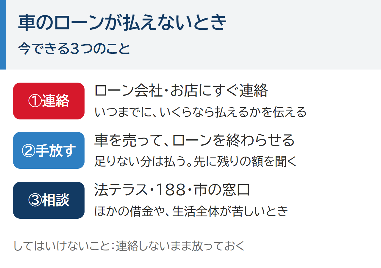 車のローンが払えないとき今できる3つのこと。①ローン会社・お店にすぐ連絡（いつまでにいくらなら払えるかを伝える）②車を売ってローンを終わらせる（足りない分は払う。先に残りの額を聞く）③法テラス・188・市の窓口に相談。してはいけないこと：連絡しないまま放っておく