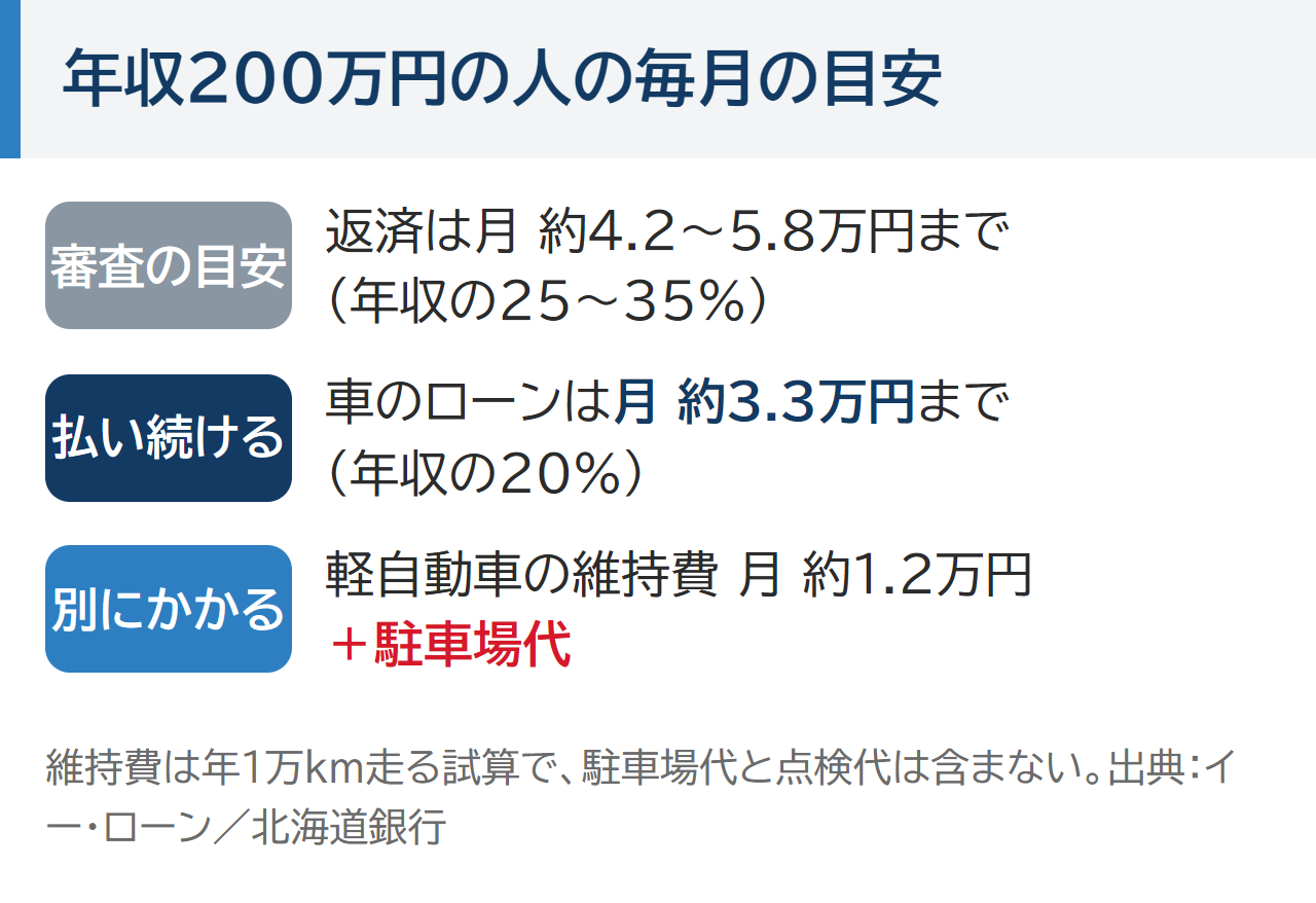 年収200万円の人の毎月の目安。審査の目安は返済が月約4.2〜5.8万円まで、払い続けるなら車のローンは月約3.3万円まで、別に軽自動車の維持費が月約1.2万円と駐車場代がかかる