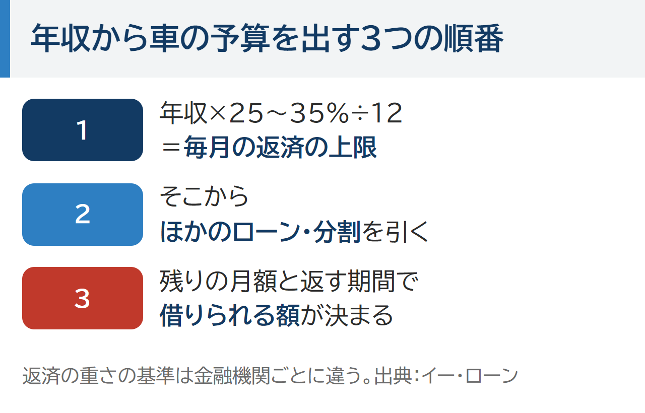 年収から車の予算を出す3つの順番。年収×25〜35%÷12で毎月の返済の上限を出し、ほかのローンや分割を引き、残りの月額と返す期間で借りられる額が決まる