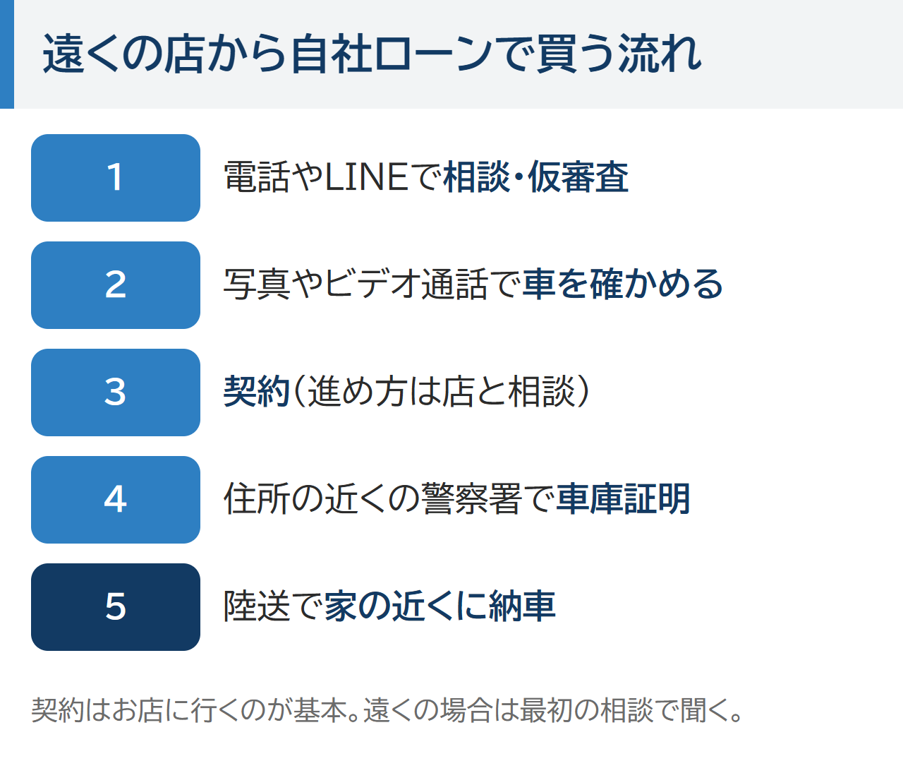 遠くの店から自社ローンで買う流れ。1 電話やLINEで相談・仮審査、2 写真やビデオ通話で車を確かめる、3 契約、4 車を置く場所の警察署で車庫証明、5 陸送で家の近くに納車