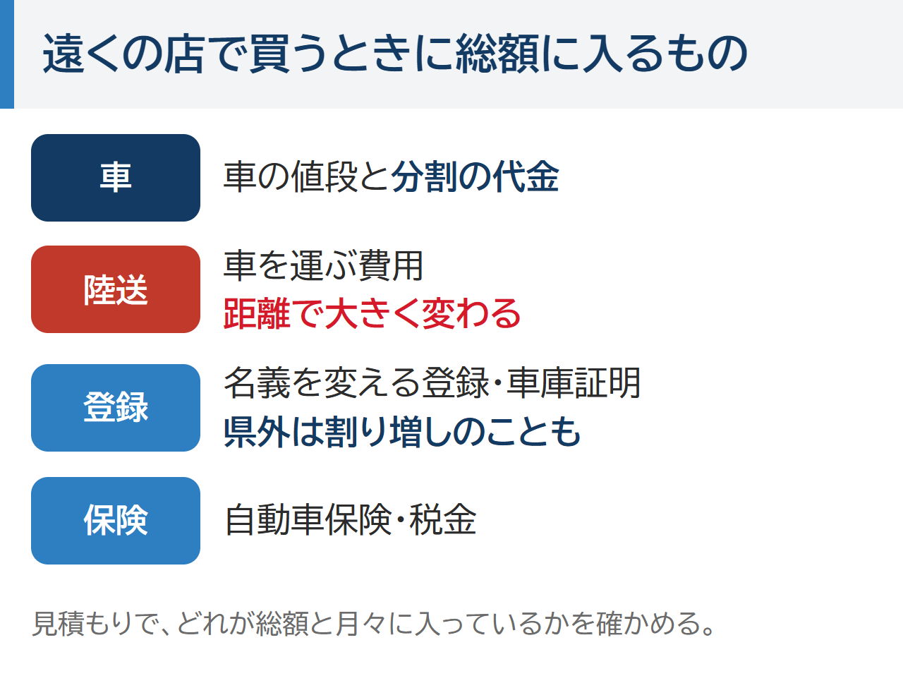 遠くの店で買うときに総額に入るもの。車の値段と分割の代金、距離で大きく変わる陸送費、名義を変える登録と車庫証明、自動車保険と税金