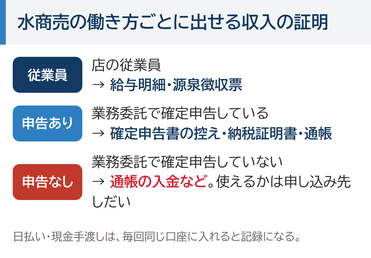 水商売の働き方ごとに出せる収入の証明。店の従業員は給与明細・源泉徴収票、業務委託で確定申告している人は確定申告書の控え・納税証明書・通帳、確定申告していない人は通帳の入金などで使えるかは申し込み先しだい